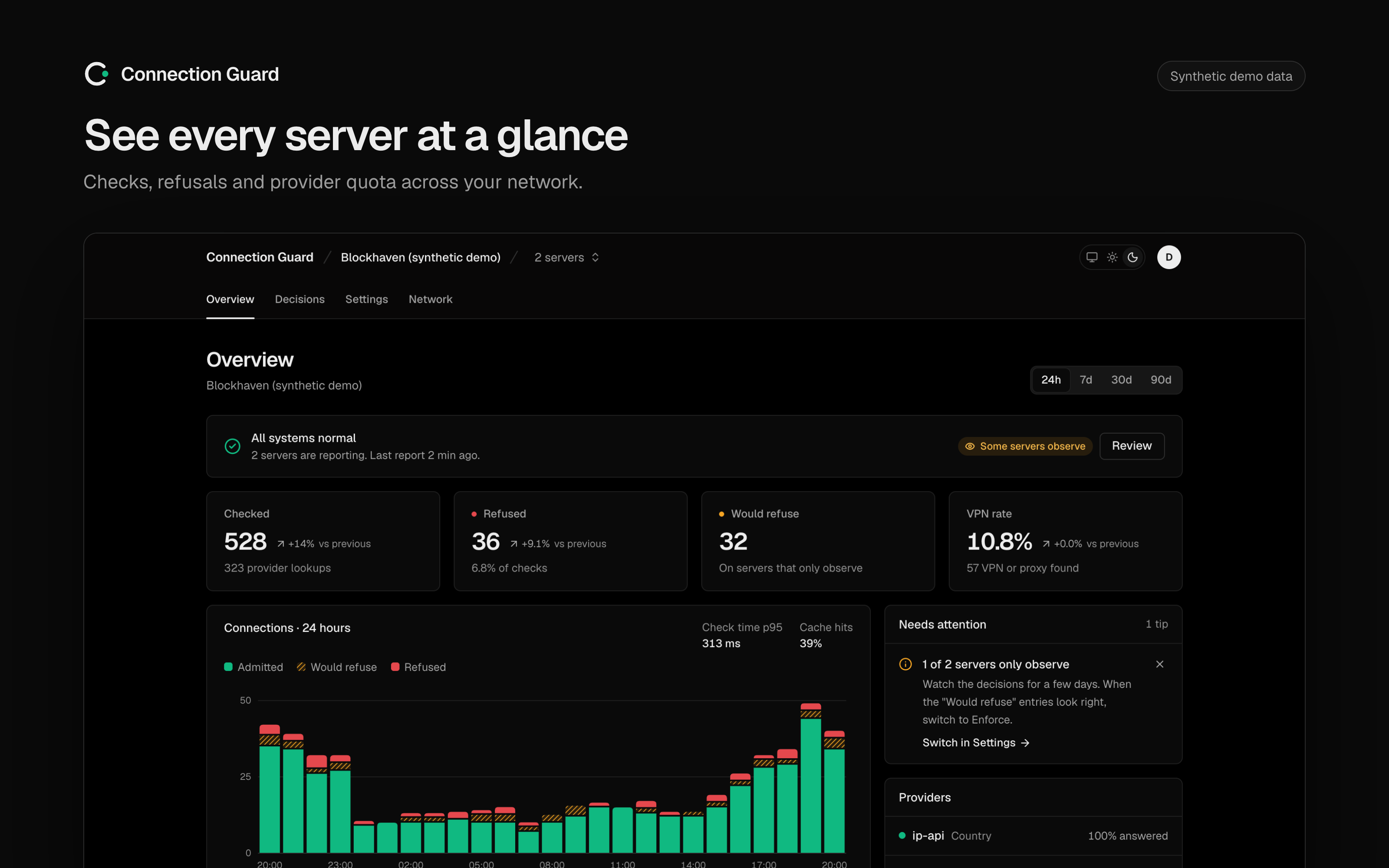 Overview of a network with checks, refusals, a 24-hour chart and provider quota